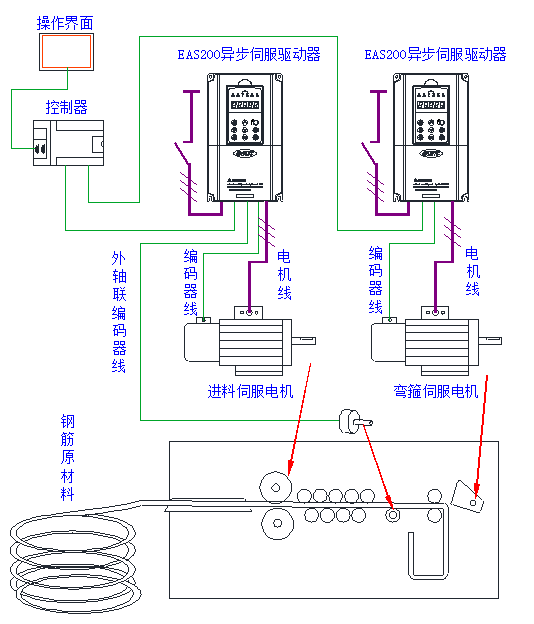 eas200异步伺服在钢筋弯箍机的应用